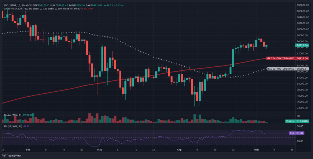 Биткоин в преддверии решения ФРС: $93 500 как ключевой уровень поддержки