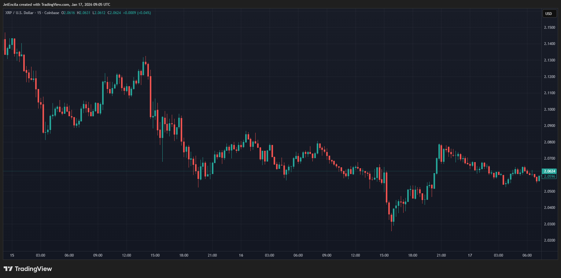COINBASE:XRPUSD Chart Image by JetEncila