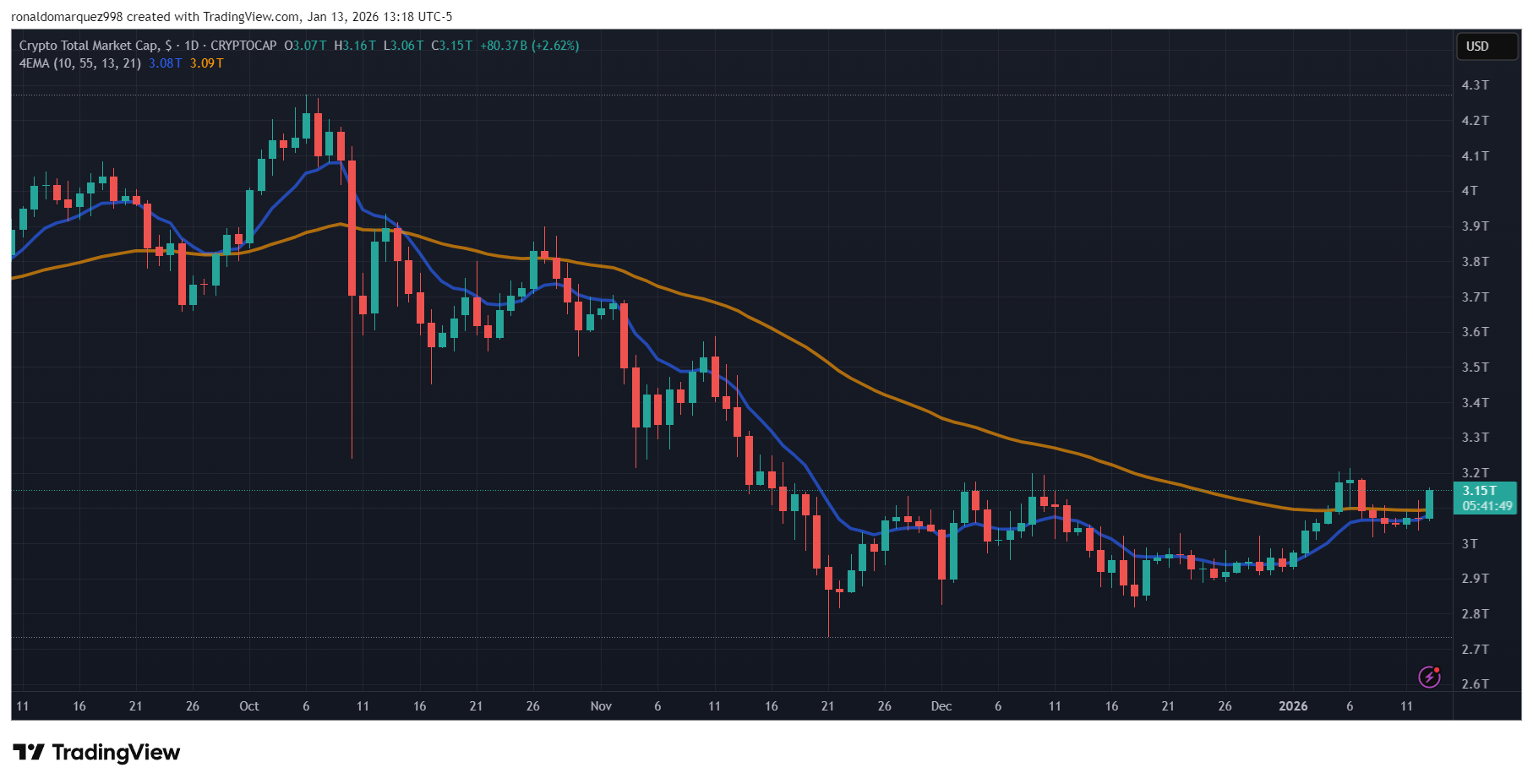 CRYPTOCAP:TOTAL Chart Image by ronaldomarquez998