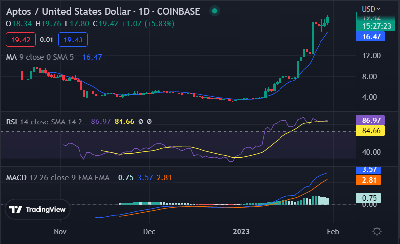 Aptos прорывается выше уровня $ 18,49 после бычьего кроссовера