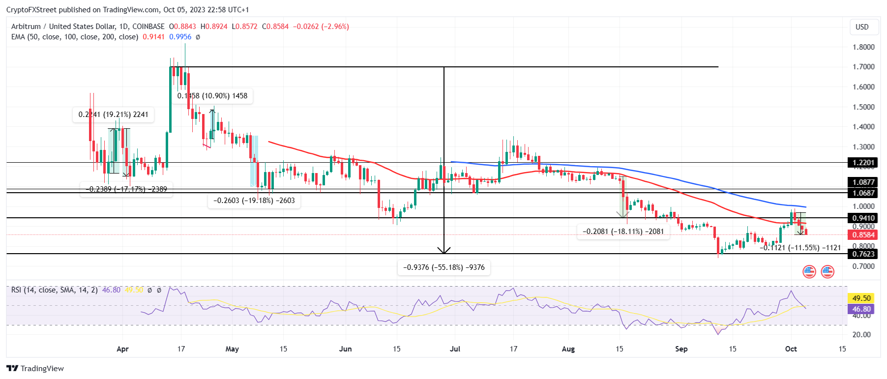 ARB/USD 1-day chart