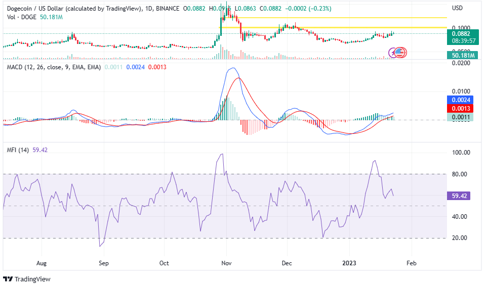 Dogecoin price to $1?