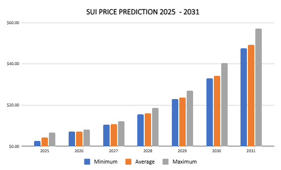 تنبؤ سعر SUI 2025 - 2031
