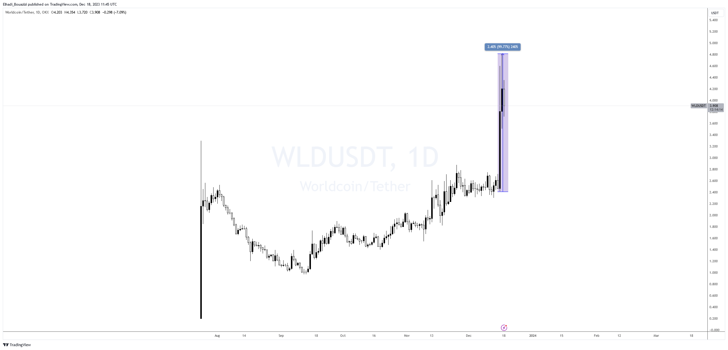 الرسم البياني لسعر عملة وورلدكوين  WLD 