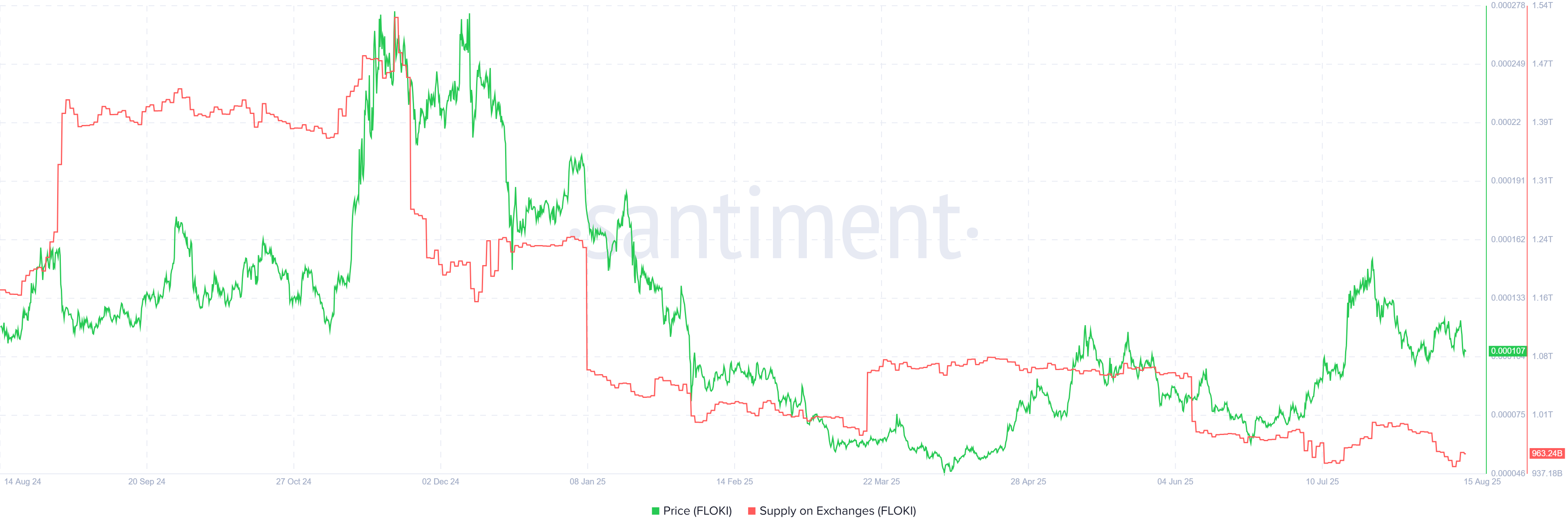 FLOKI Supply on Exchanges. Source: Santiment.