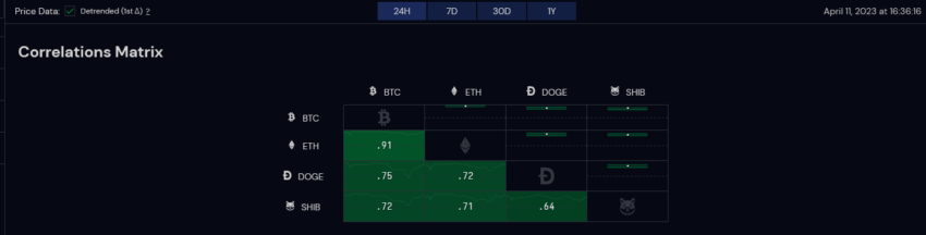 قوة الارتباط بين حركة سعر دوج  كوين و شيبا اينو و بيتكوين