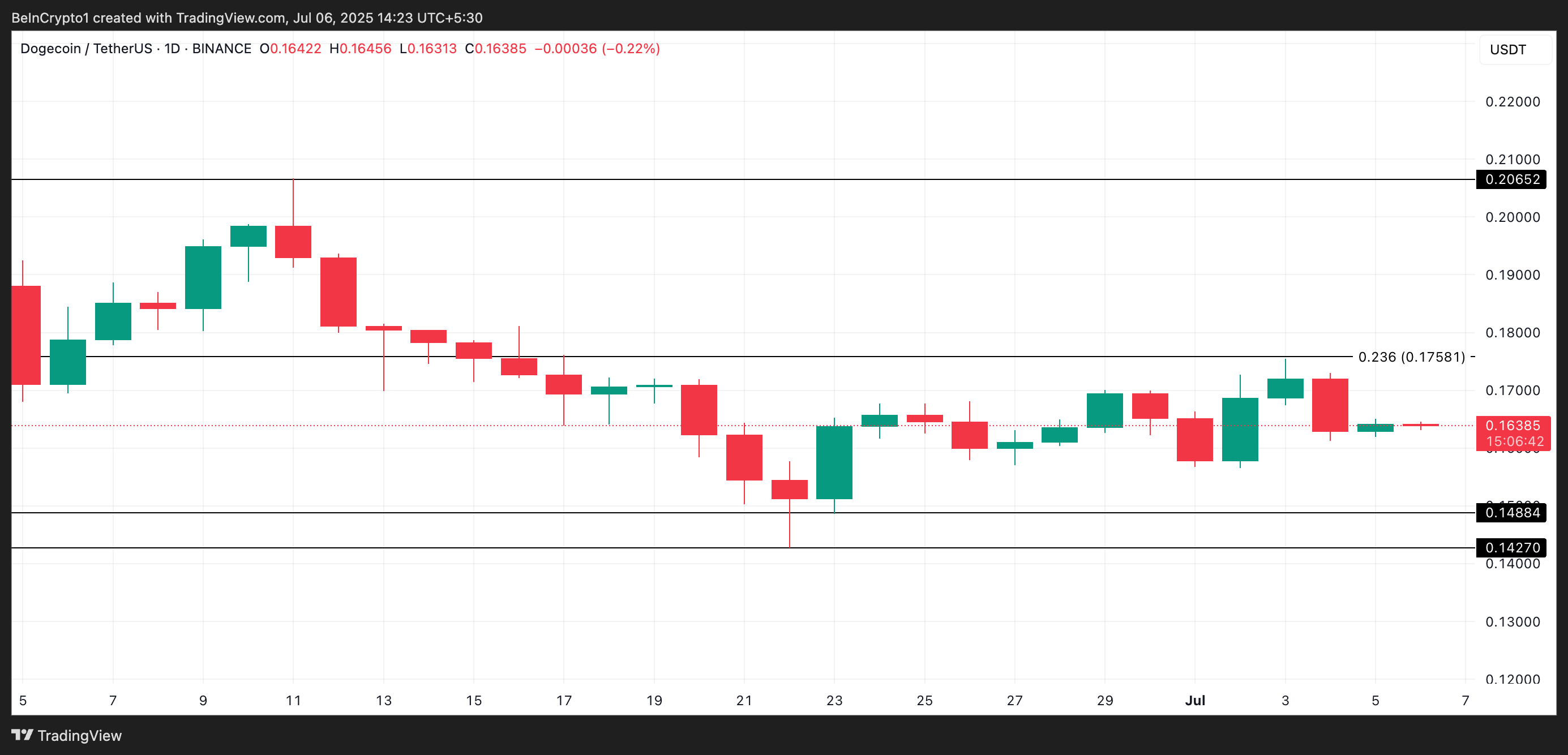 Анализ цены DOGE.