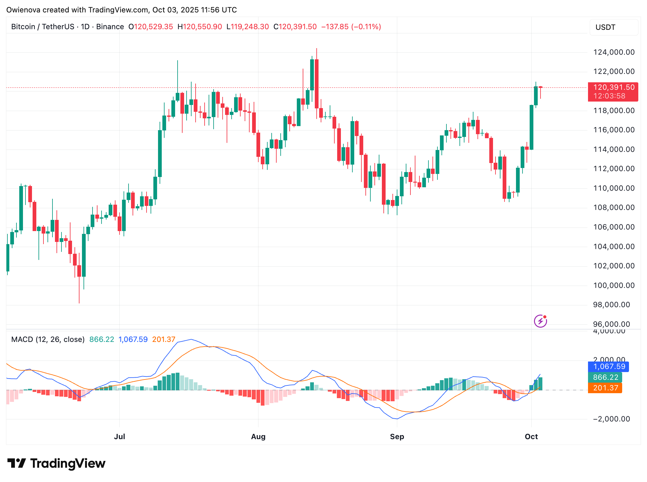 Binance: Btcusdt chart image by Owienova