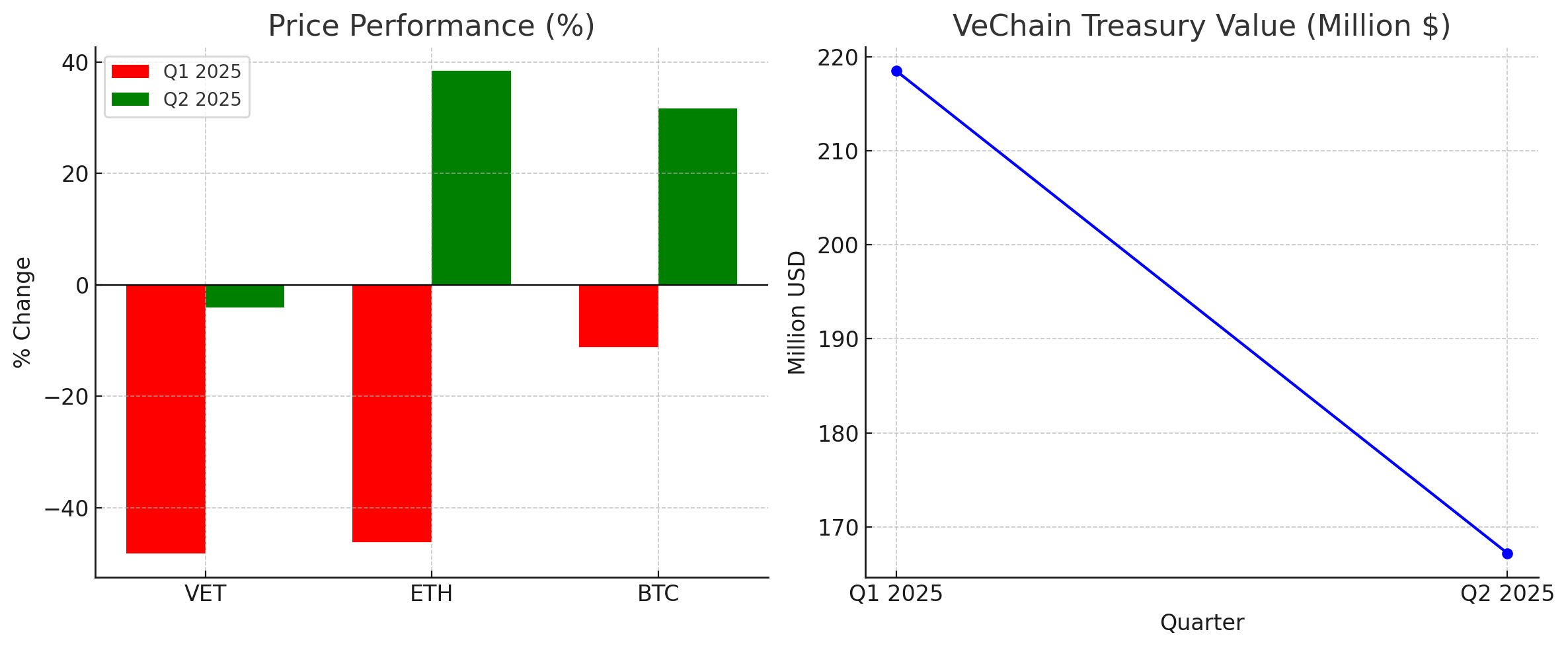 VeChain treasury value in H1 2025. Source: BeInCrypto