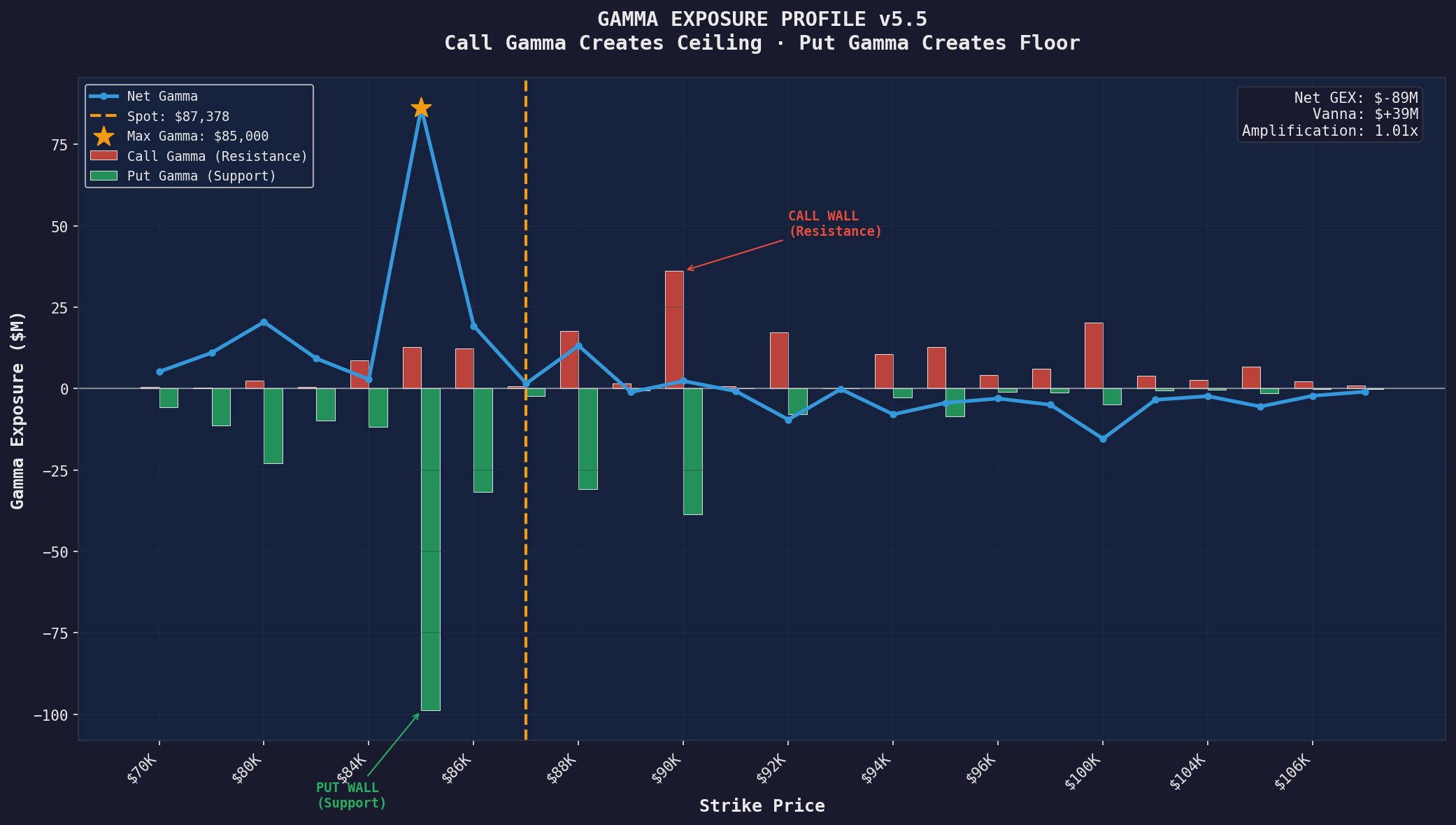 график показывает, что из-за структуры опционов участники рынка вынуждены поддерживать цену снизу и сдерживать рост сверху, поэтому биткоин остается зажатым между $85 000 и $90 000.