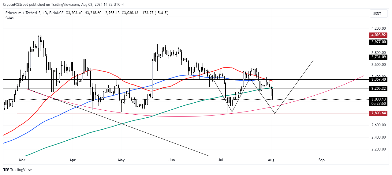 ETH/USDT gráfico diario