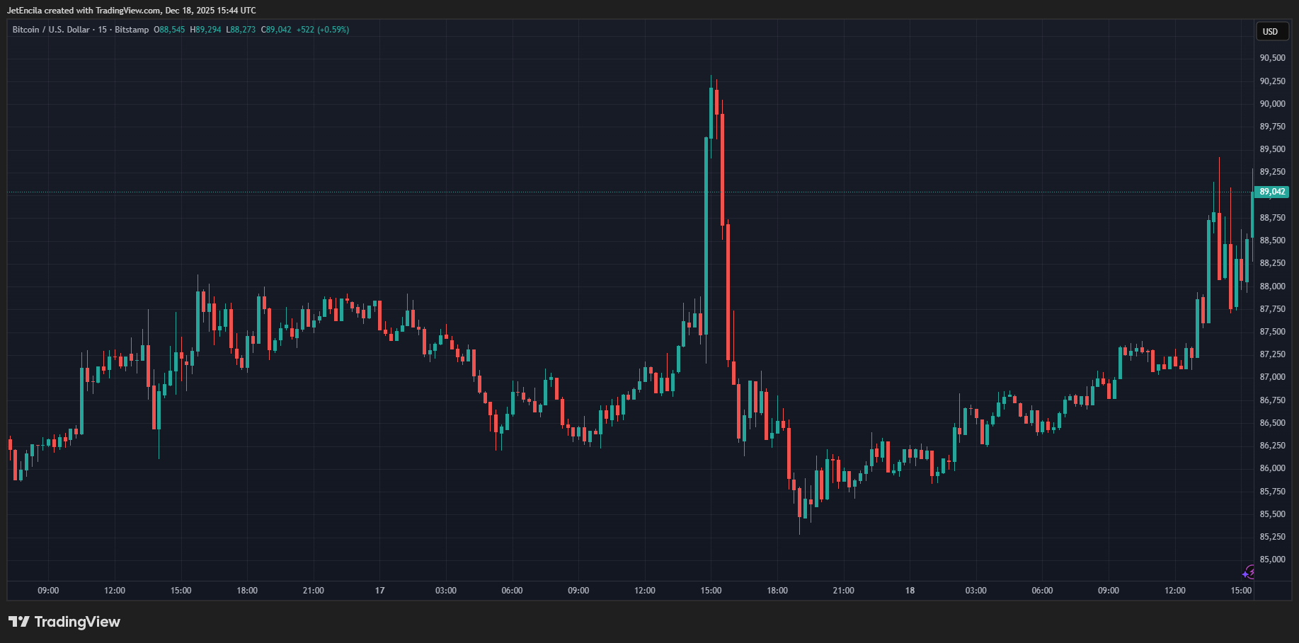 BITSTAMP:BTCUSD Chart Image by JetEncila
