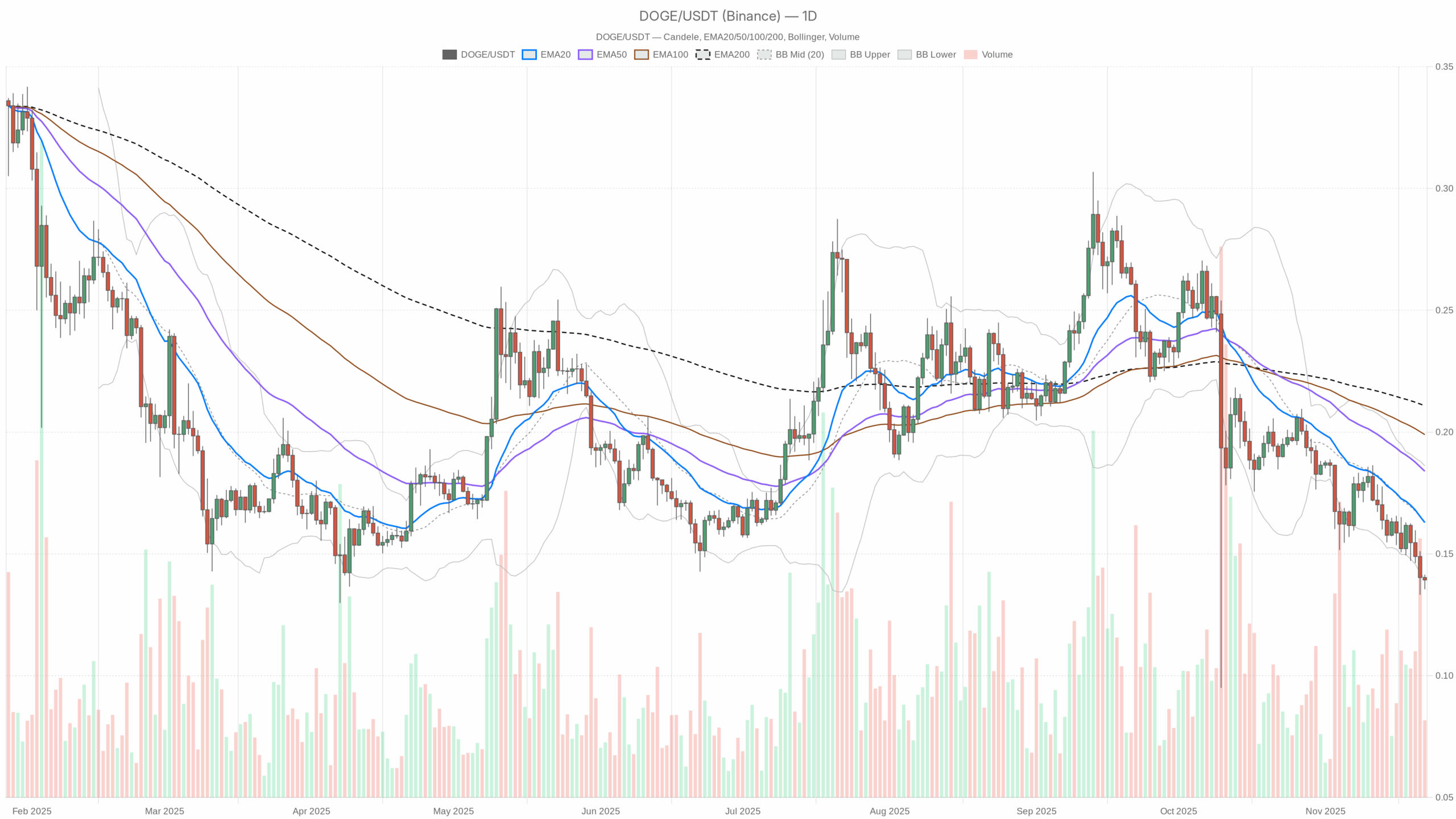 DOGE/USDT daily chart with EMA20, EMA50 and volume