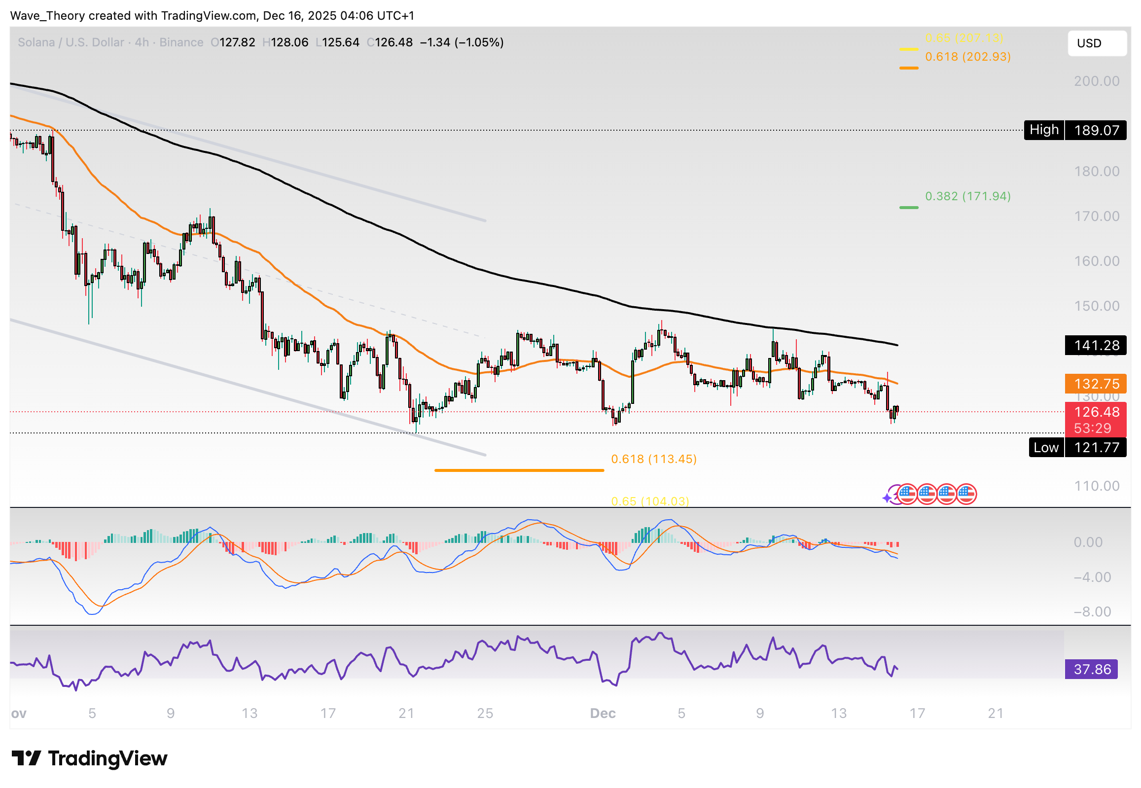 Solana Preis Chart Tradingview