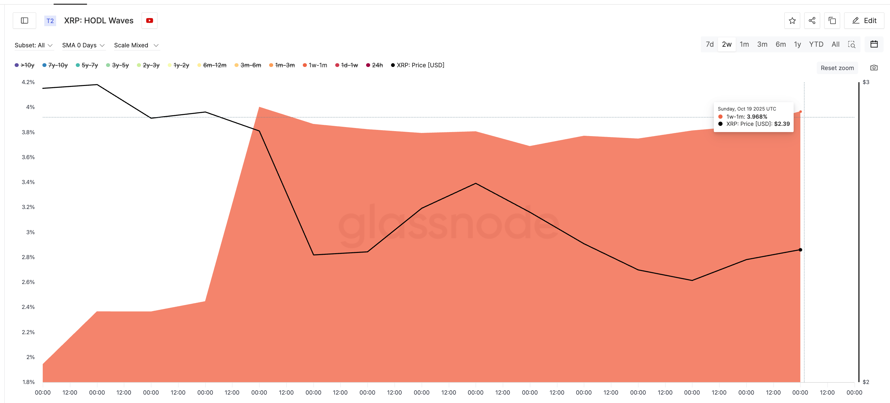 HODL Waves de <span class=