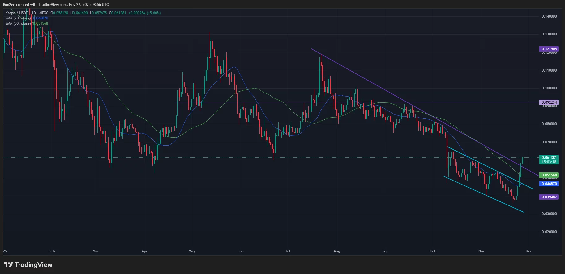 Kaspa price has broken above a multi-month descending trendline resistance on the daily chart.