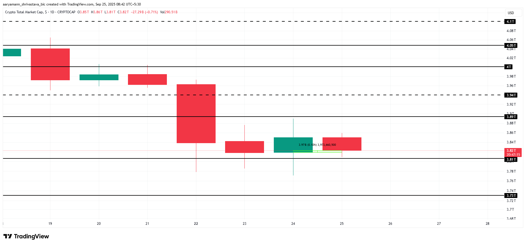 Total Crypto Market Cap Analysis