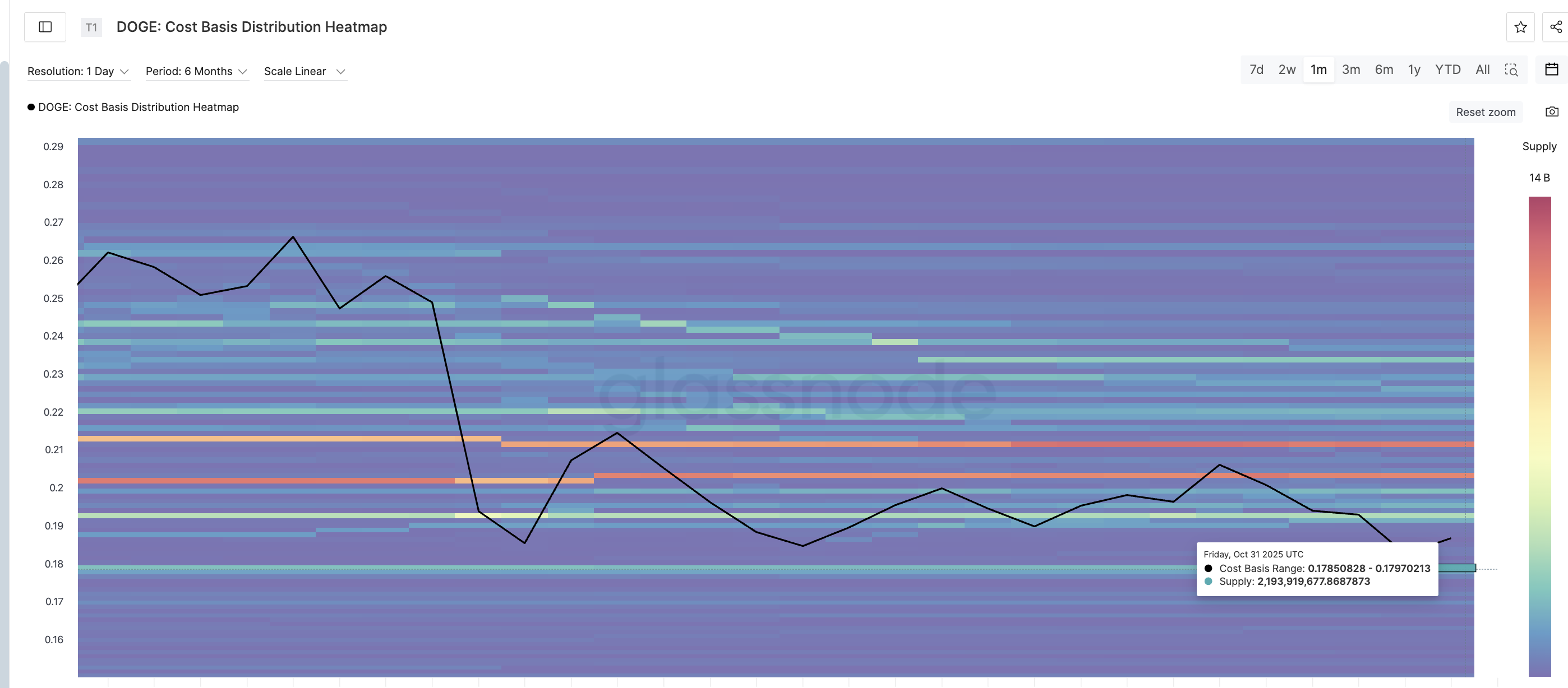 Bigger Dogecoin Support Cluster