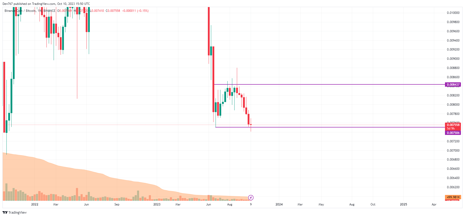 Binance Coin (BNB) Price Analysis for October 10
