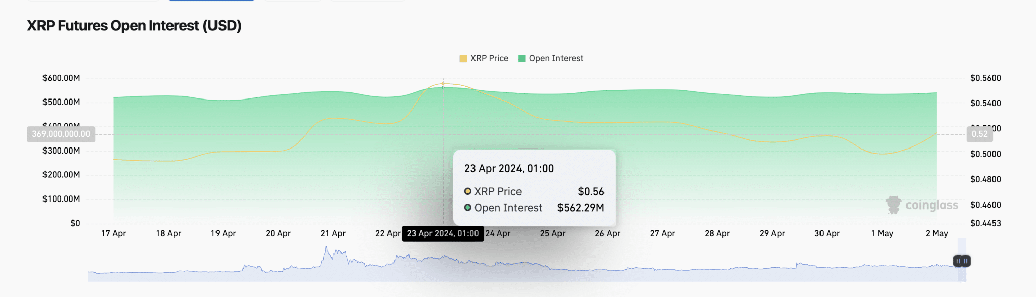 Цена XRP превосходит криптовалютные рынки, поскольку открытый интерес держится на уровне 540 миллионов долларов