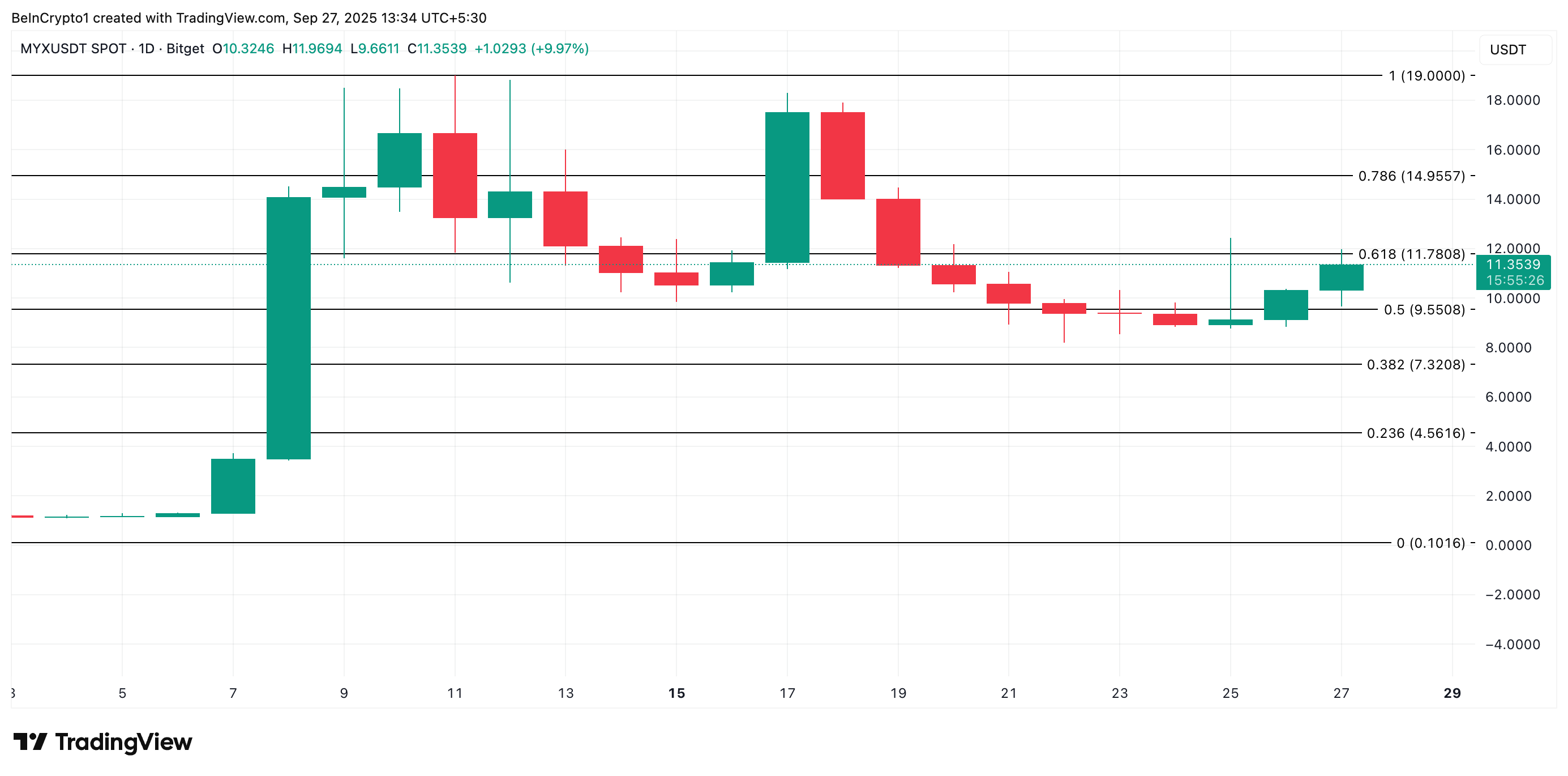MYX Price Analysis