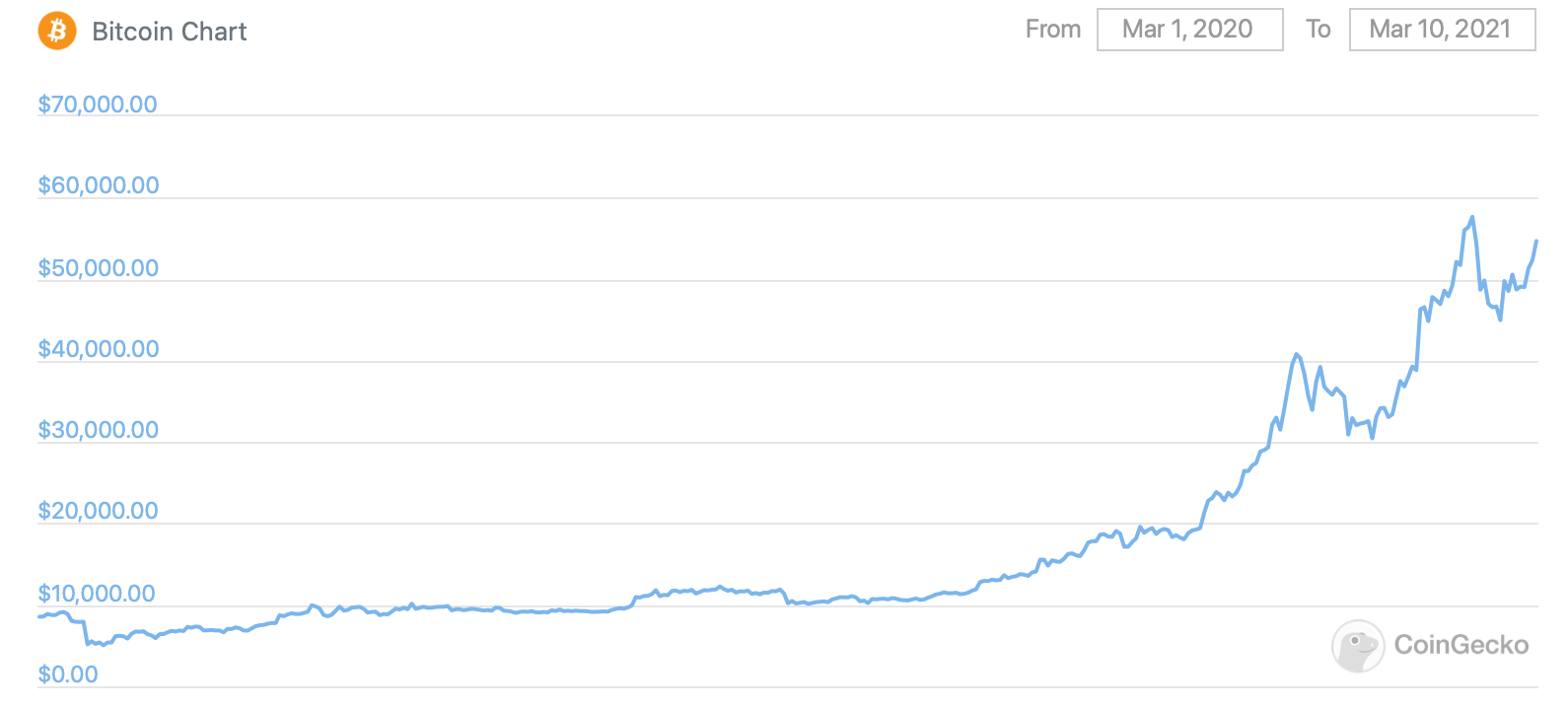 Интерактивный график биткоина. 1 BTC В USD. Динамика биткоин за 10 лет. График биткоина. Акции биткоин график.