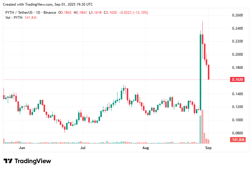 PYTH ticket risks wiping out newest gains as profit taking mounts - 1