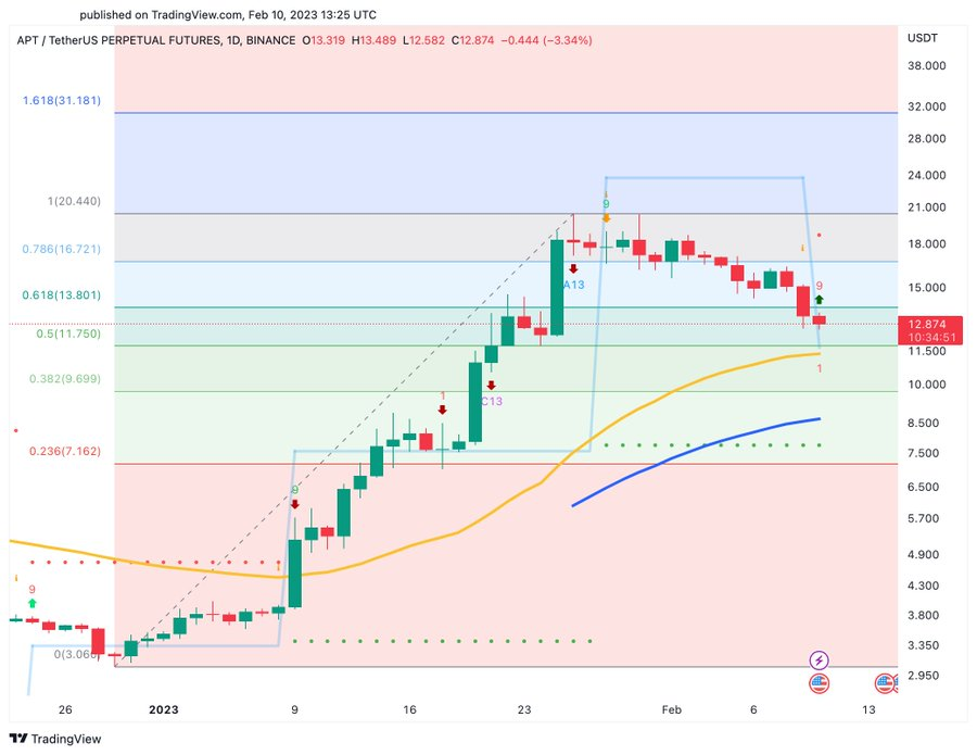 APT / Tether US 1D (Source: TradingView)
