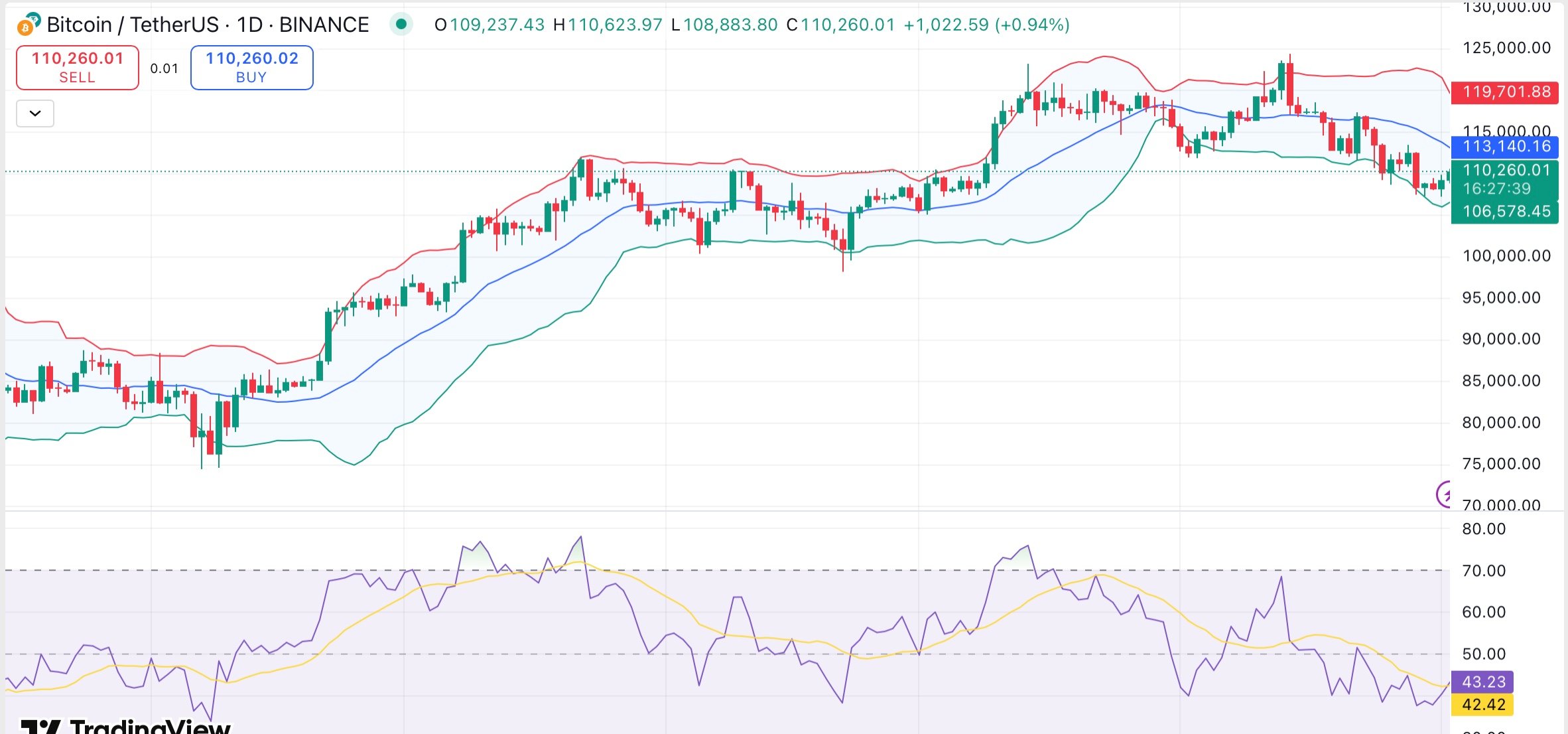 Bitcoin price drop driven by short-term selling, long-term holders remain steady: Analysis - 1