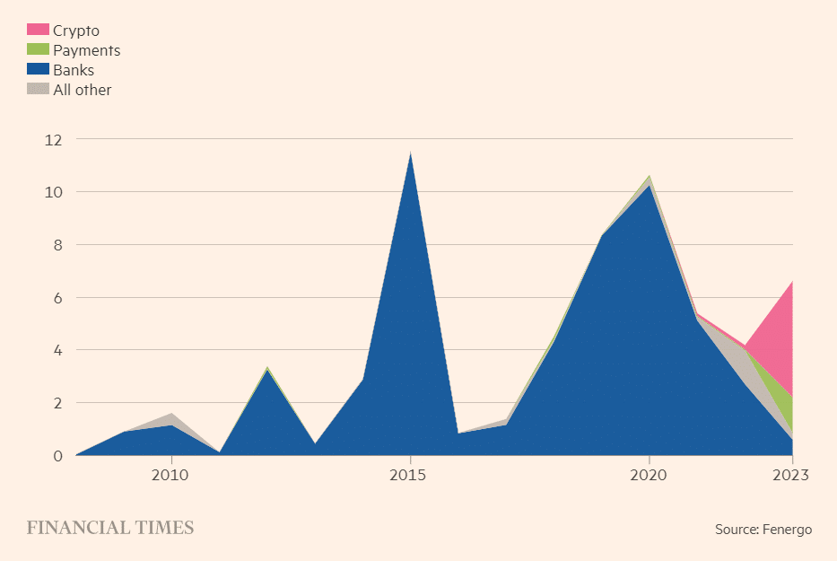 Crypto firms paid $5.8b in fines in 2023, more than entire traditional finance system - 1