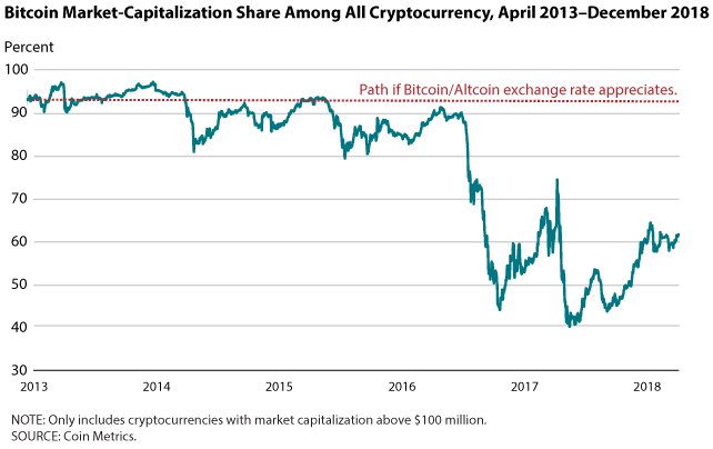 Bitcoin’s crypto market share April 2013-December 2018
