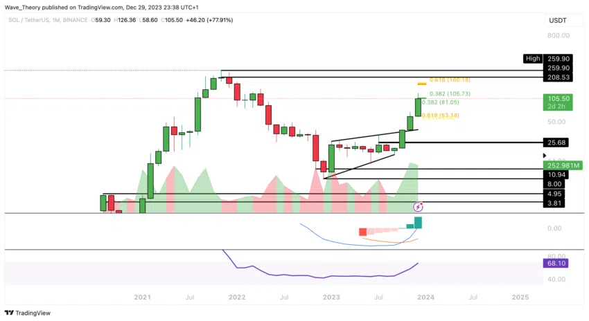 Solana Preis Chart Tradingview