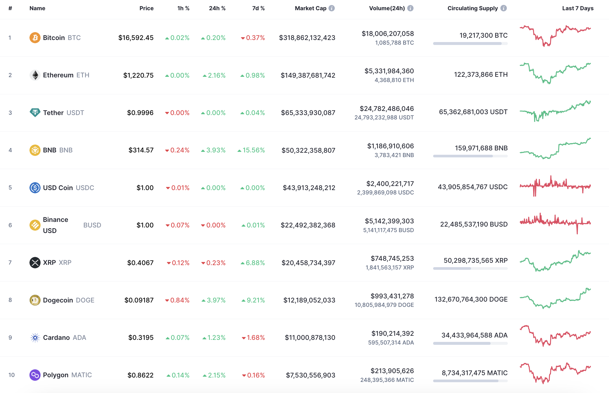 Top 10 coins by CoinMarketCap