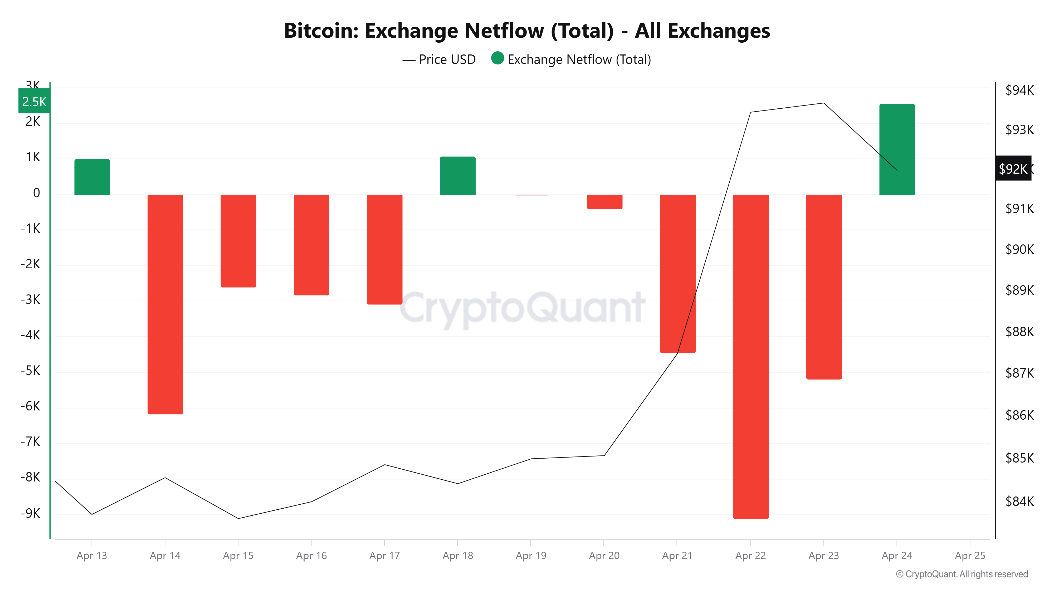 Gráfico de Flujo Neto de Intercambio de Bitcoin (Total). Fuente: CryptoQuant
