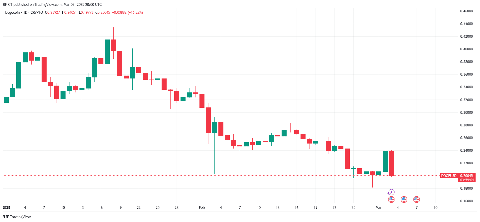 By TradingView - DOGEUSD_2025-03-03 (YTD)