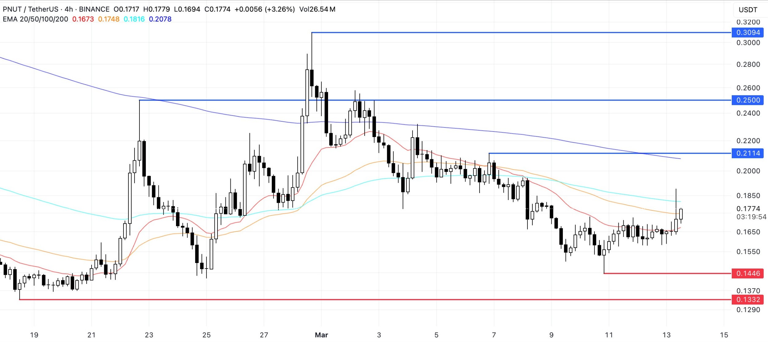 PENGU и PNUT остаются под давлением, несмотря на листинг на Robinhood