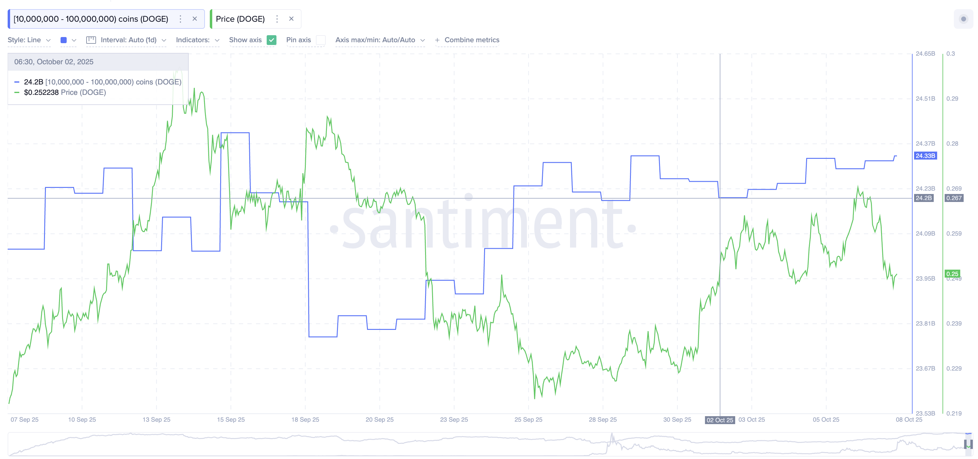 Dogecoin Whales Buying