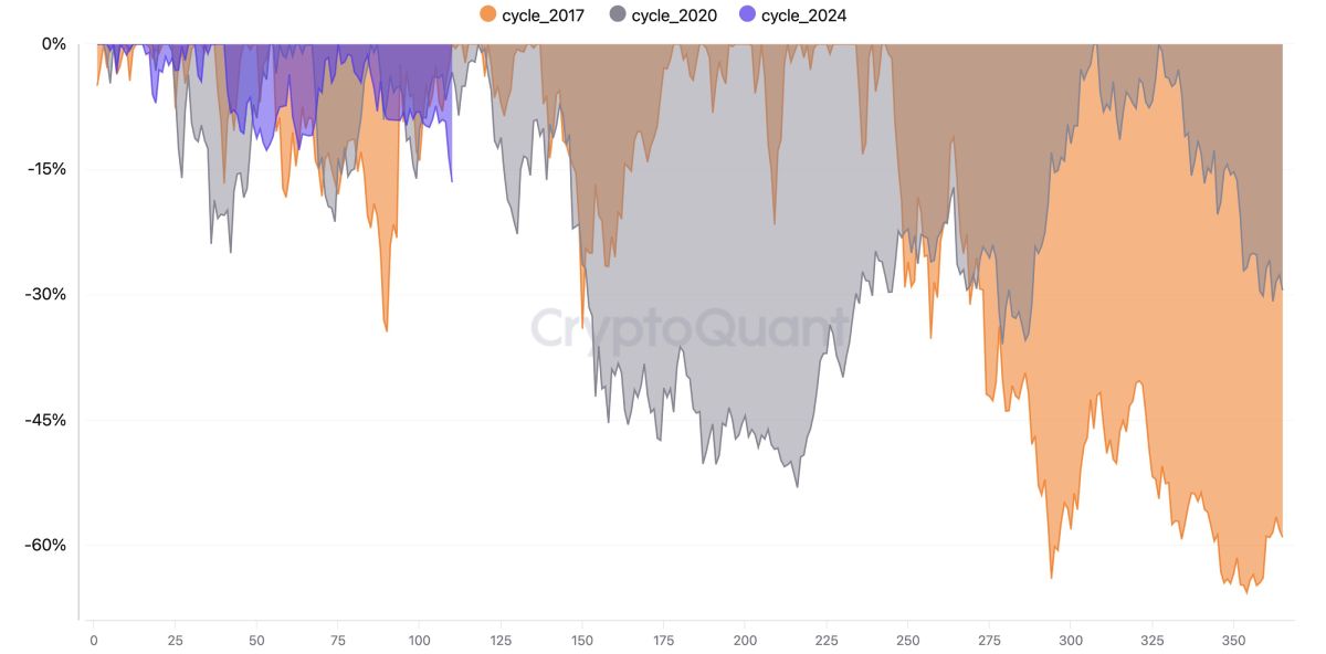 btc-price-drops-cycles