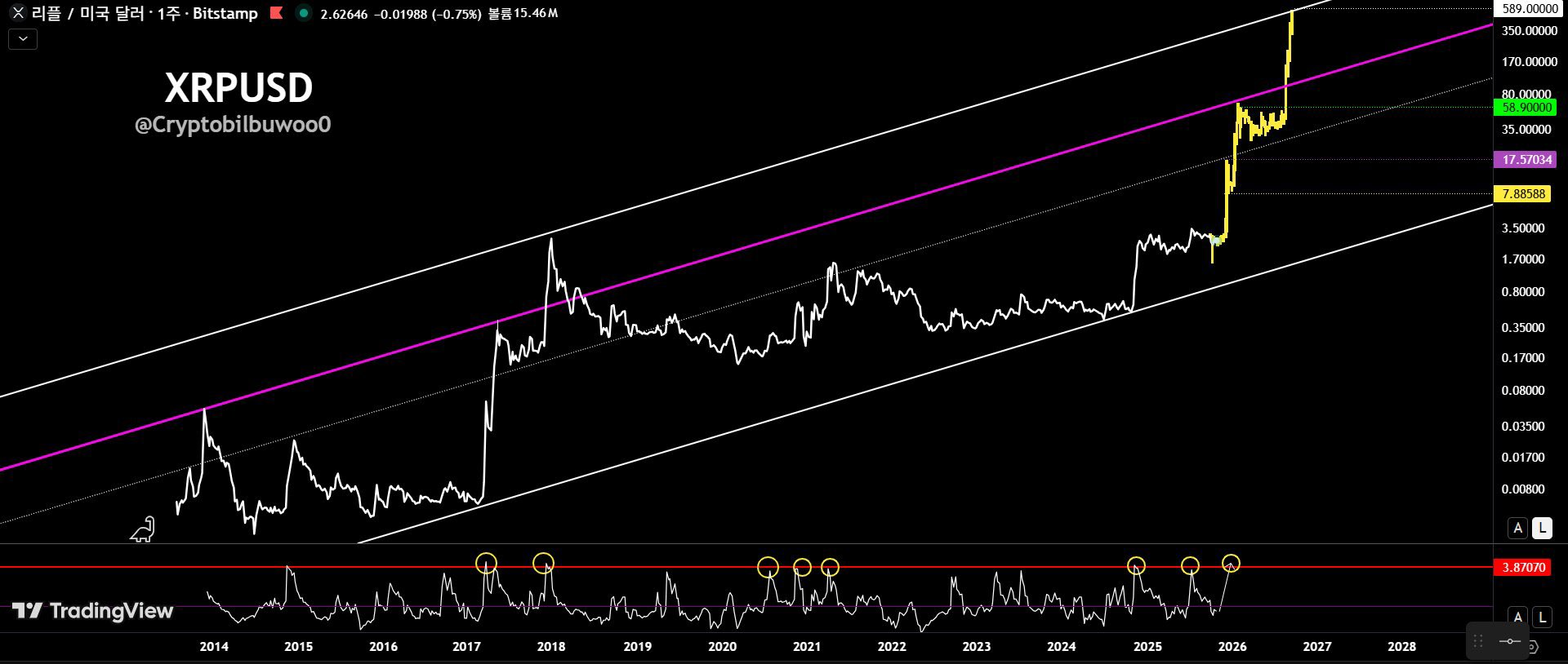 Análisis del precio de XRP. Fuente: X/@amonbuy