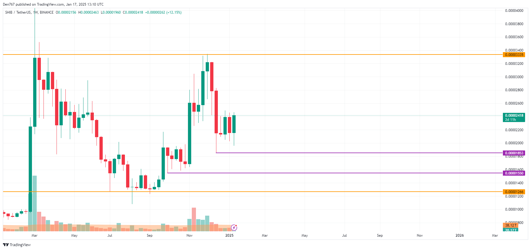 Прогноз цен SHIB на 17 января