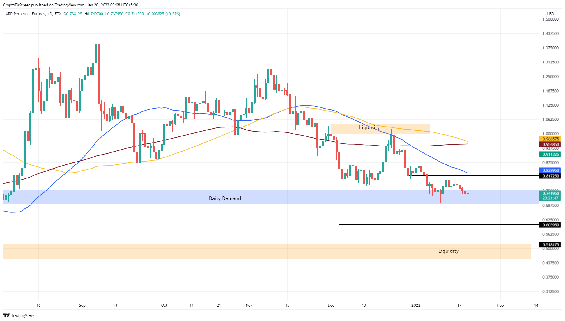 XRP/USDT 1-day chart