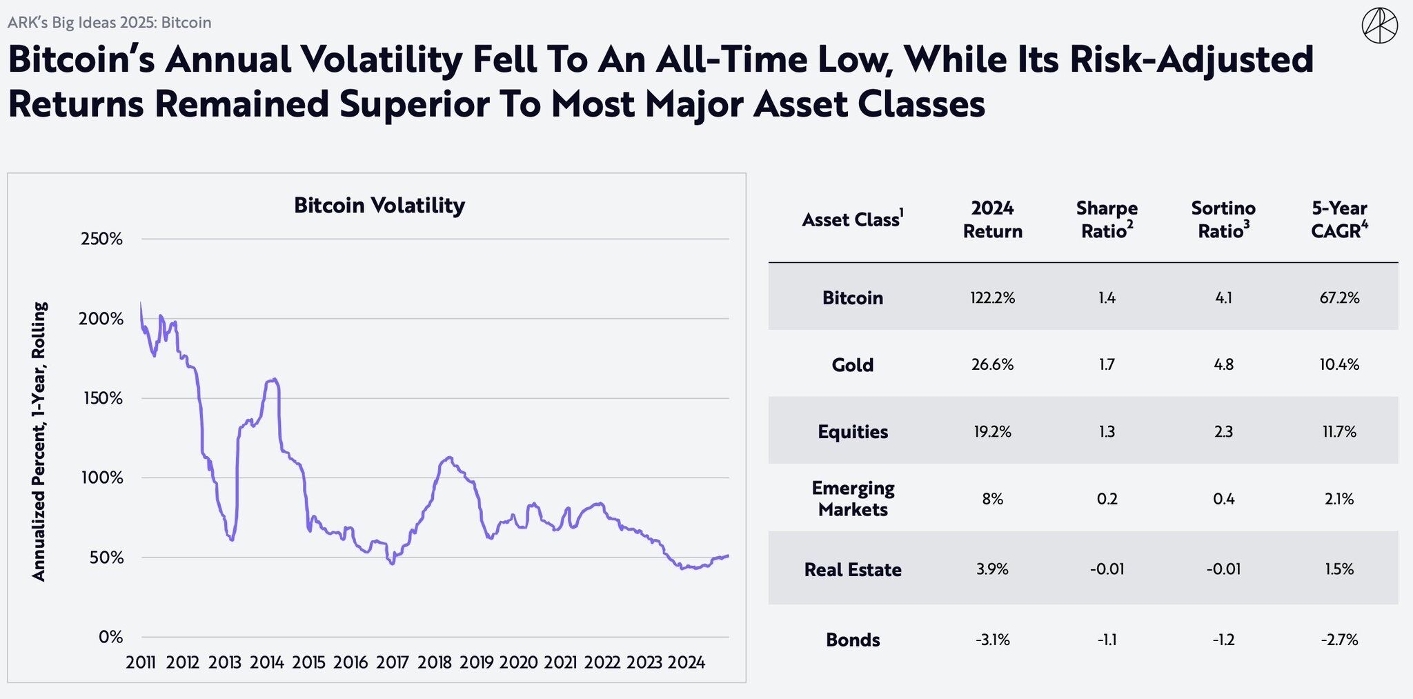 Ark Invest: Bitcoin's volatility is the lowest in history. What does it indicate? -1