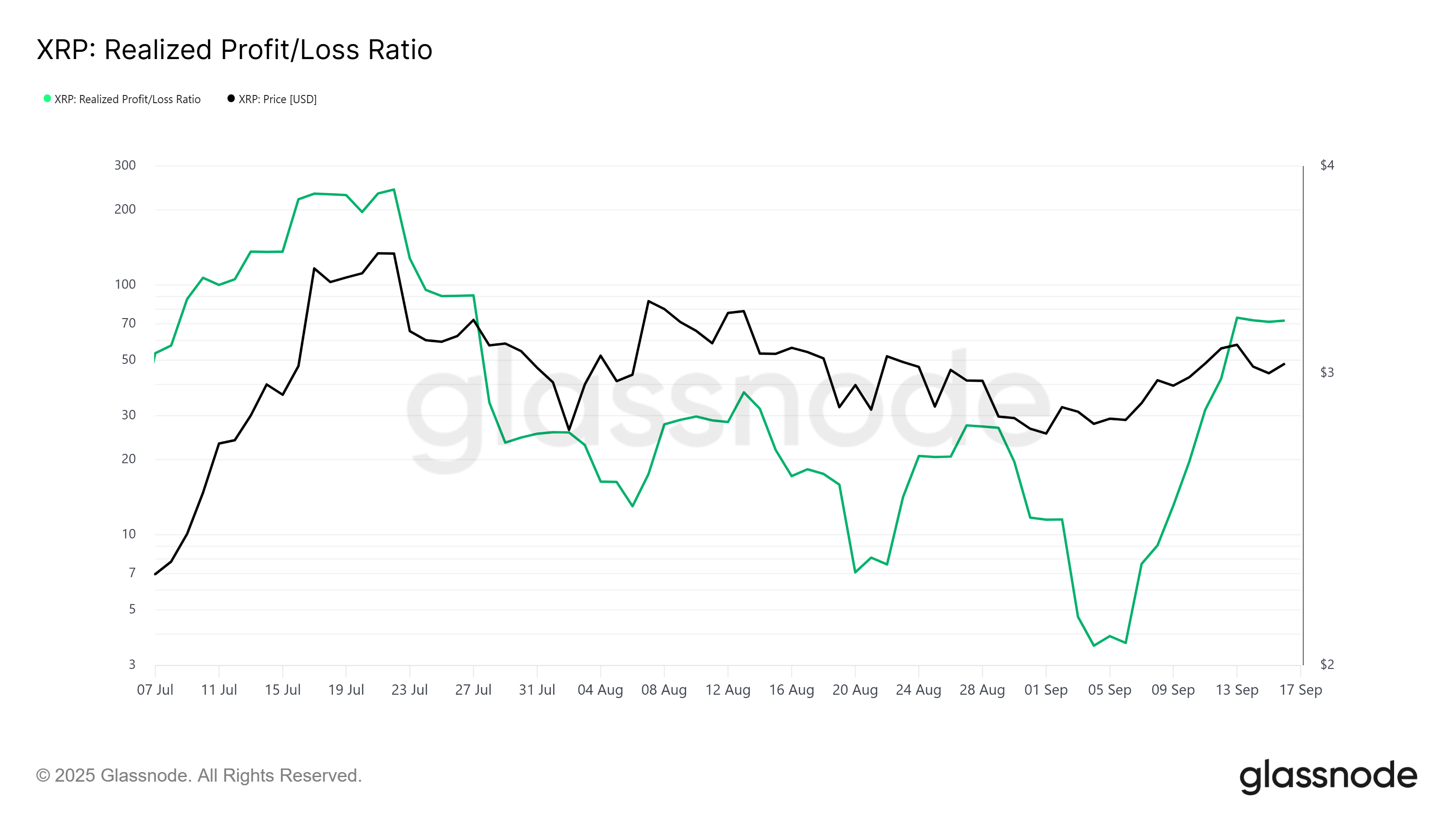 XRP Realized P/L Ratio.