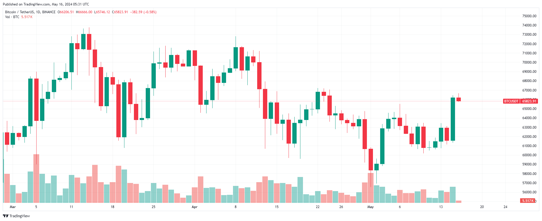 Почему вырос биткоин: 3 причины и прогноз