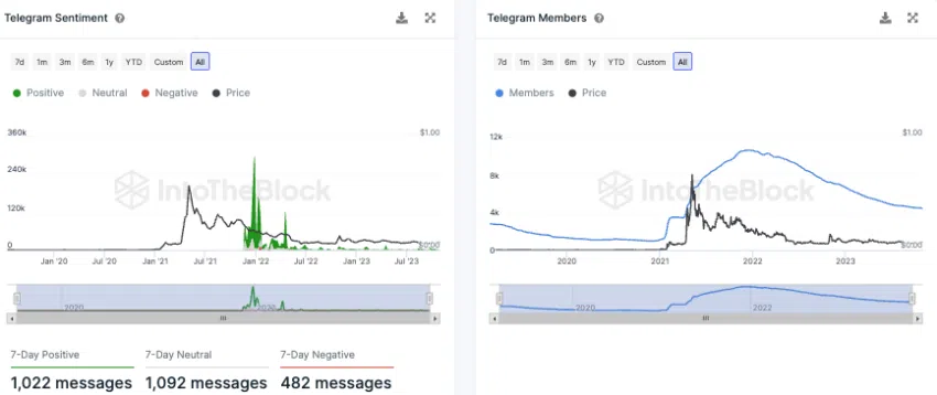 Telegram Nutzer Dogecoin IntoTheBlock