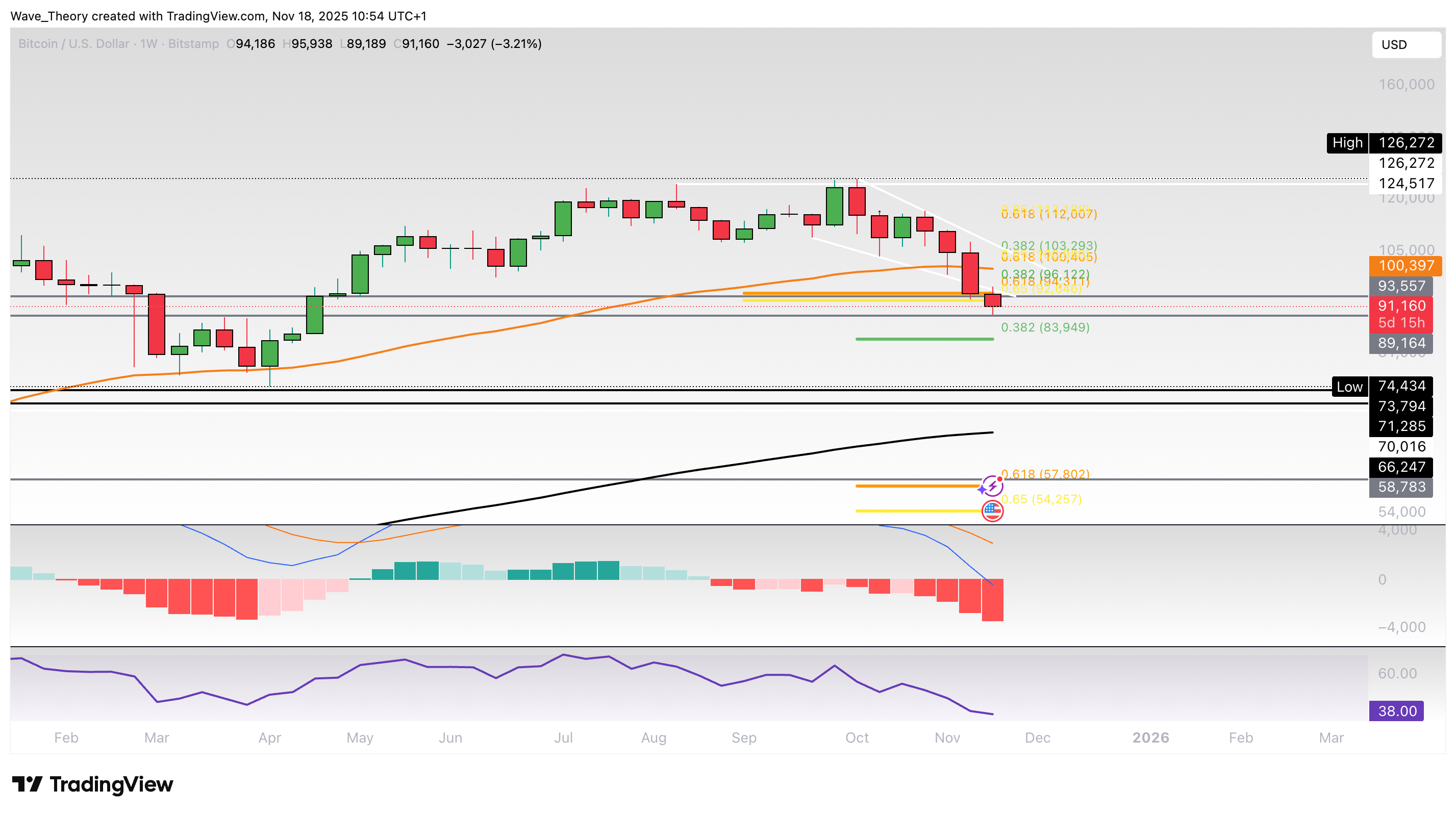 Bitcoin Preis Chart von Tradingview