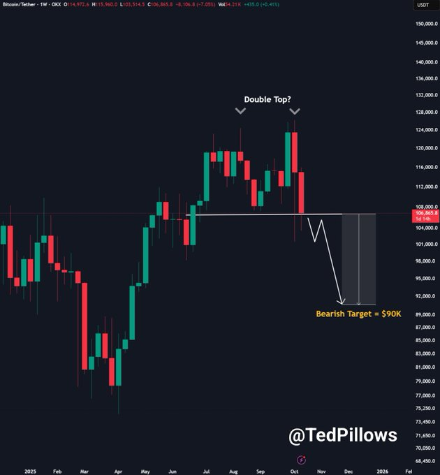 Análisis del precio de Bitcoin (BTC). Fuente: X/@TedPillows