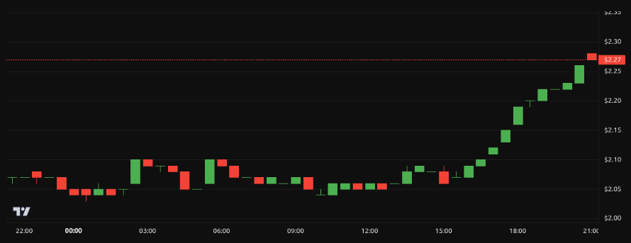 Rendimiento del precio de XRP - 24 horas. Fuente: BeInCrypto