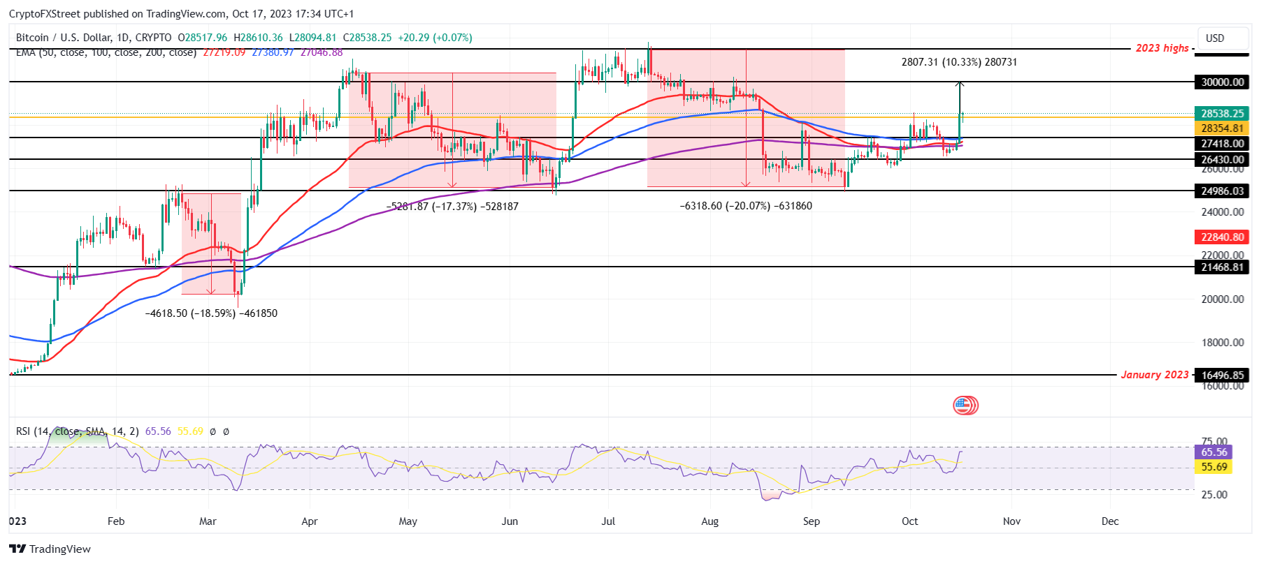 Harga Bitcoin mendapatkan dukungan dari pemegangnya yang tidak terpengaruh oleh likuidasi $86 juta baru-baru ini