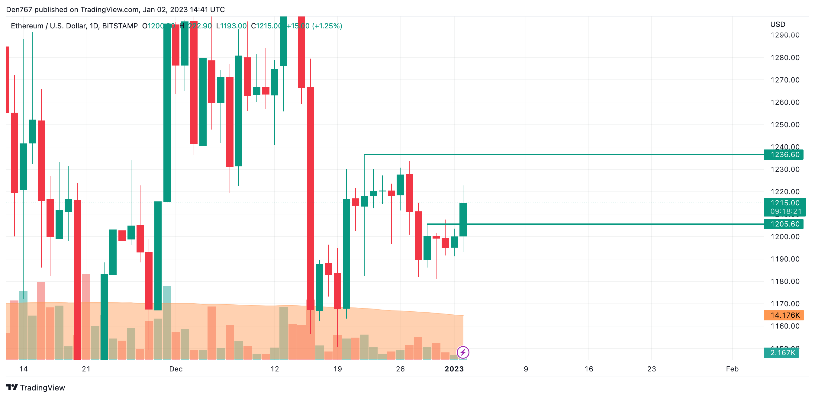 ETH/USD chart by TradingView